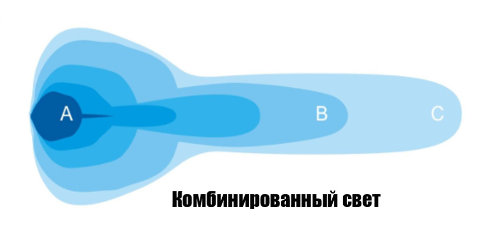 Светодиодная фара комбинированного света РИФ 140 мм 60W LED