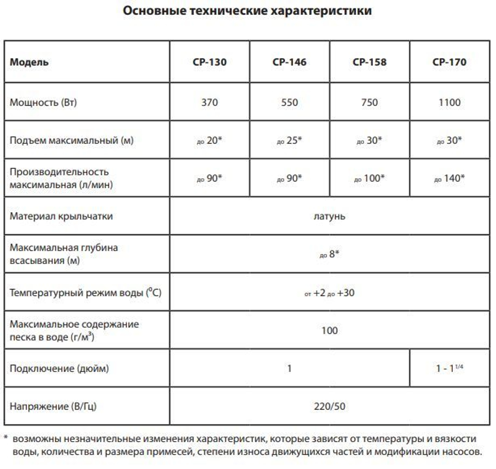 Насос поверхностный моноблочный JEMIX CP-158 (750 Вт) до 6,0 м3/час ППН-100-30