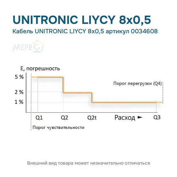 Кабель UNITRONIC LIYCY 8х0,5 артикул 0034608
