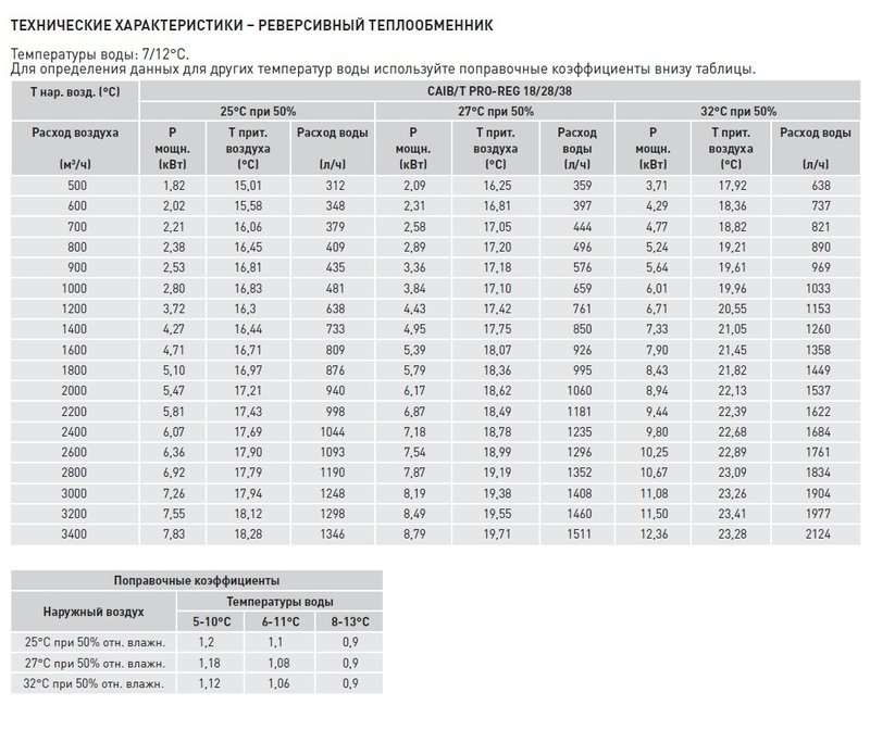 Компактная приточная установка Soler Palau CAIB-28/400 BCFRR PRO-REG