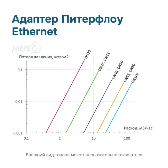 Адаптер Питерфлоу Ethernet