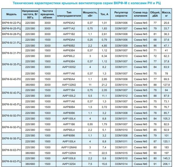 Вентилятор крышный ВКРФ-М-31-РЦ-0,25кВт/1500об/220-380-У1