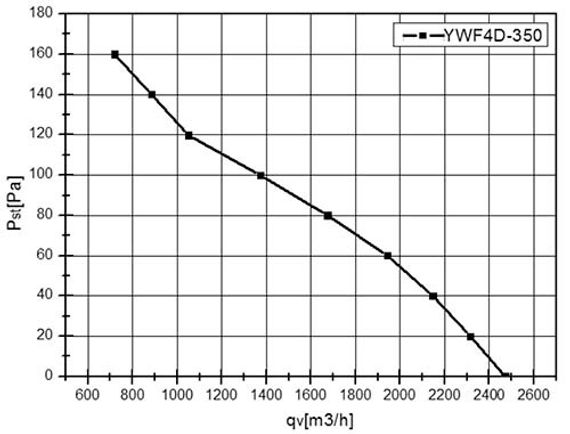 Вентилятор Ванвент YWF4D-350S-102/34-G вытяжной (всасывание) на сетке (2300 m/h)