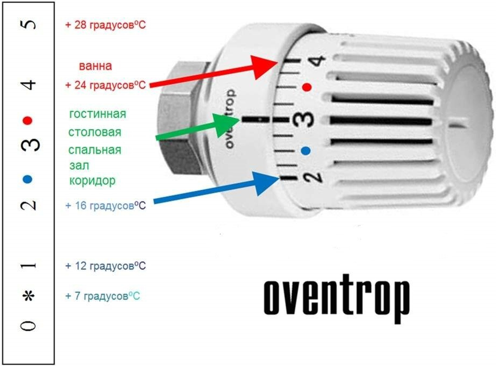 Термостатическая головка Oventrop Uni LH, артикул 1011465, белая, 7-28 С, с нулевой отметкой