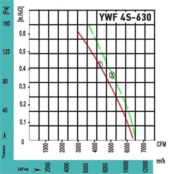 Вентилятор Ванвент YWF4S-630BR осевой в круглом фланце (10800 m/h)
