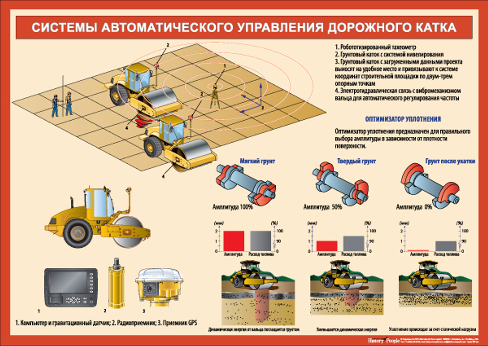 Комплект плакатов "Устройство дорожного катка"