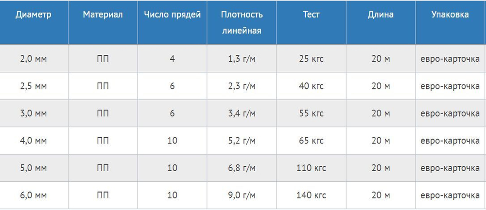 Шнур плетеный Петроканат УНИВЕРСАЛ 3,0 мм (20 м) белый, еврокарточка