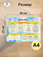 Части речи плакат А4, русский язык 1–4 класс
