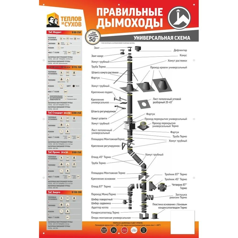 Труба Термо нержавейка для дымохода 0,5 м (ТТ-Р 430-0.5/430) Ф115/200 Теплов и Сухов