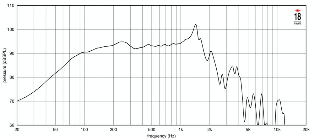 EIGHTEEN SOUND 15NLW4500/8 - 15' динамик с расширенным НЧ, 8 Ом, 1500 Вт AES, 96,3 dB, 40-1000 Гц