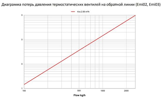 Коллекторная группа Elsen EMi02 1"х3/4", 7 контуров из нерж. стали с вентилями