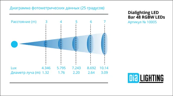 Dialighting LED Bar 48 RGBW LEDs