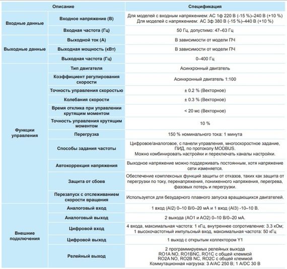 Преобразователь частоты INVT GD20 0,75 кВт 220 В (GD20-0R7G-S2) с панелью управления