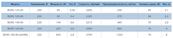 Вентилятор радиальный Bahcivan BDRS 140х60 в металлическом корпусе