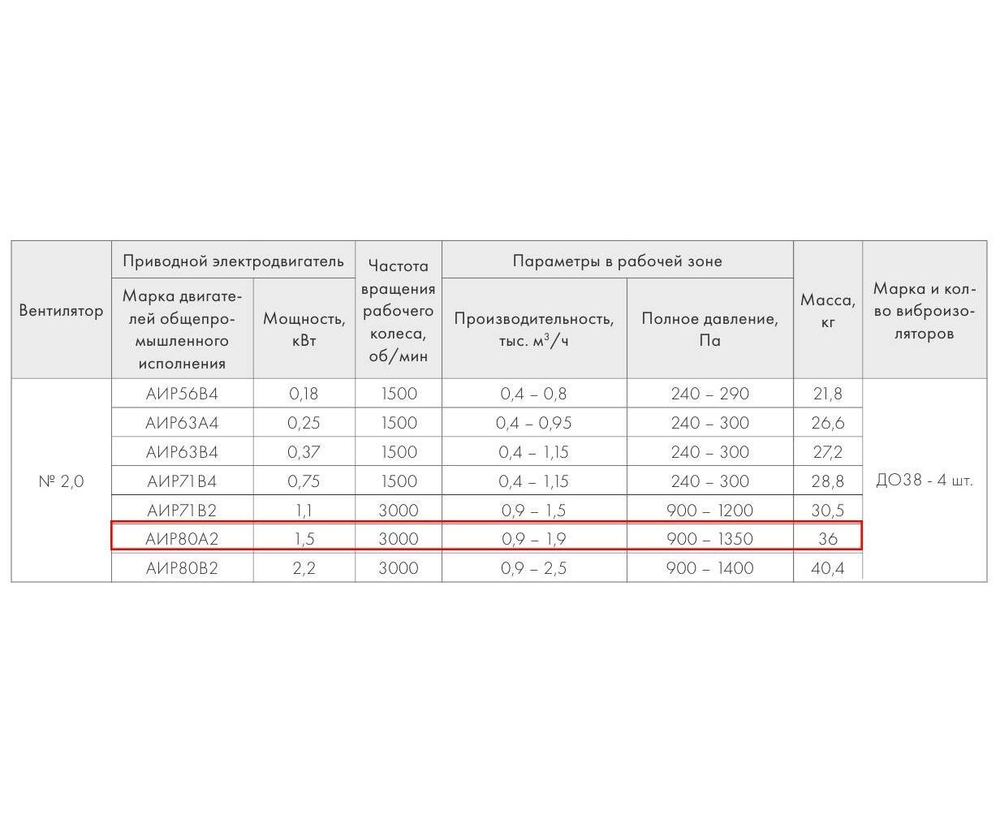 ВР 280-46-2,0 1,5кВт*3000 об/мин левый радиальный вентилятор