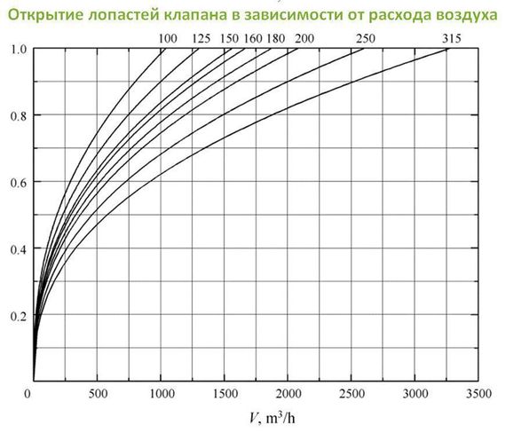 Обратный клапан для вентиляции BDS 125 мм из оцинкованной стали для круглых каналов производства DEC International (Нидерланды)