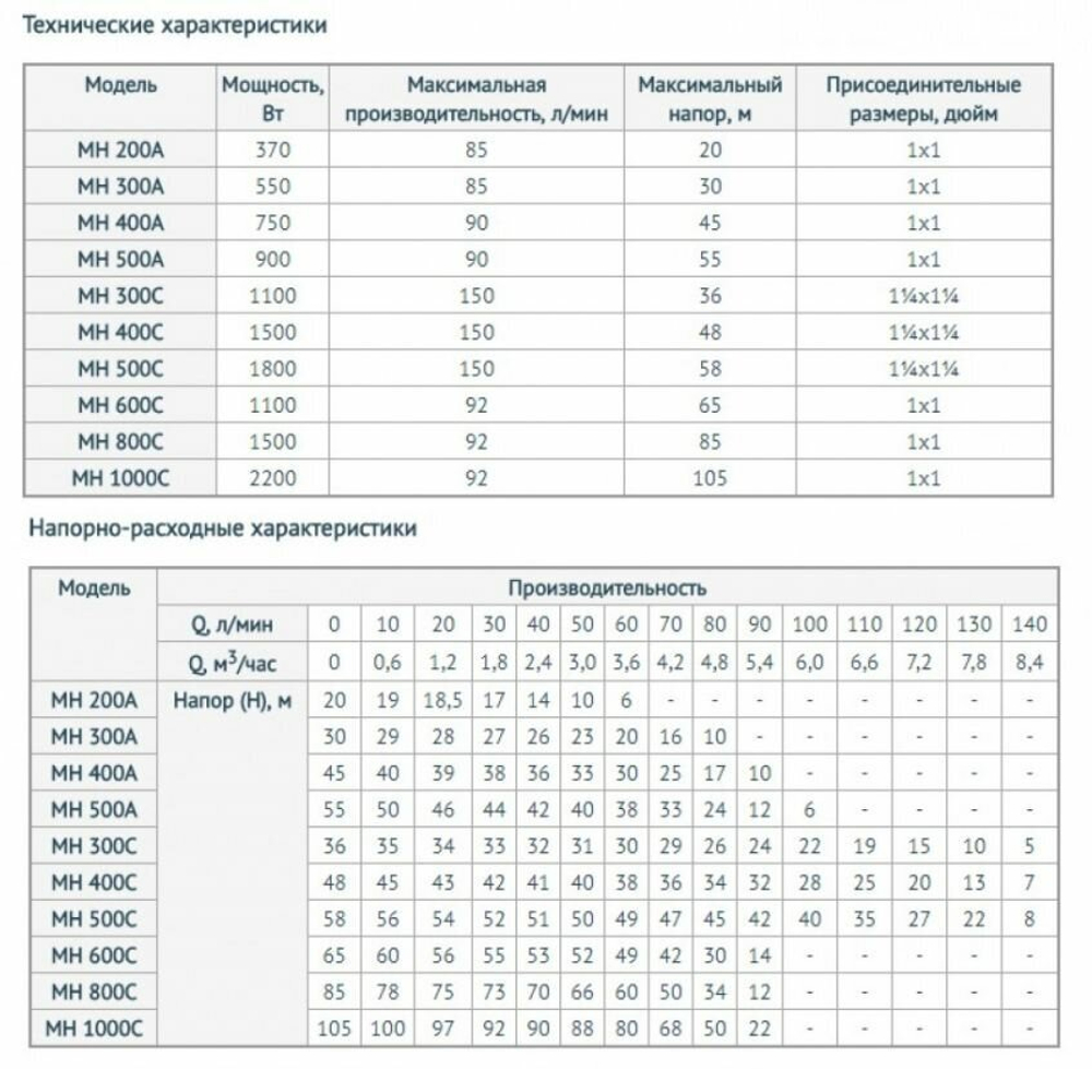 Unipump Насос поверхностный многоступенчатый MH 300A
