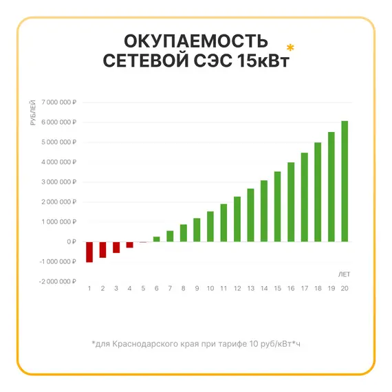 Сетевая солнечная электростанция 15кВт «ГРИД-СОЛАР 15К»