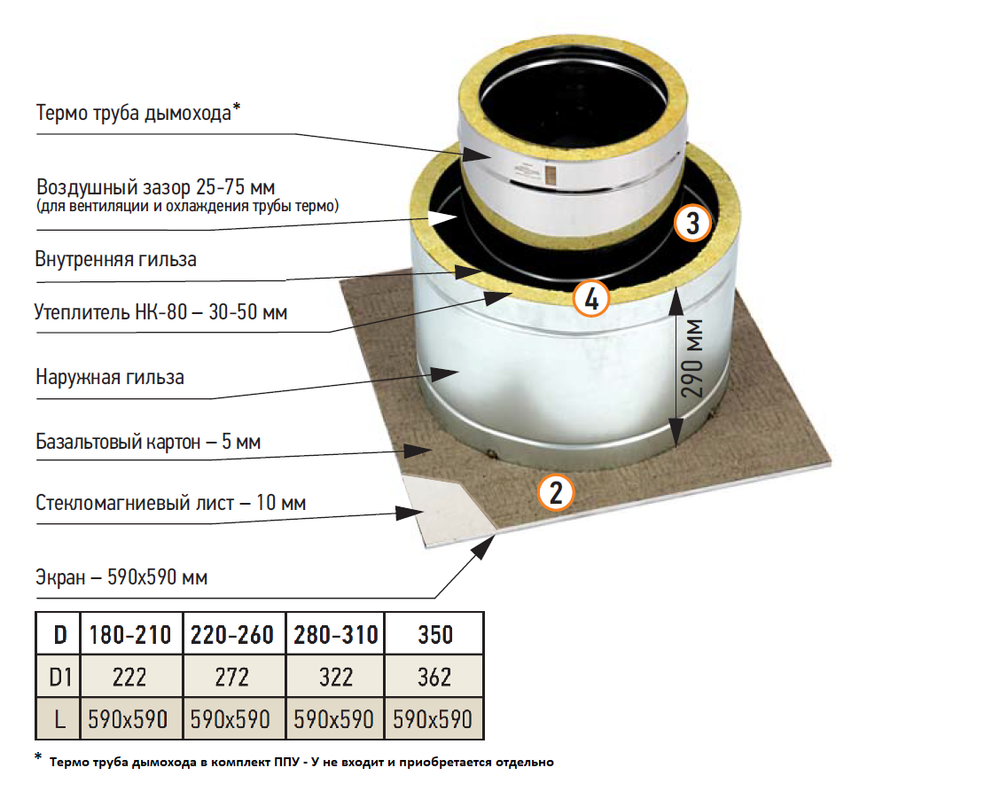 Проход перекрытия универсальный утепленный ППУ-У 590х590 D220-260 (круг)