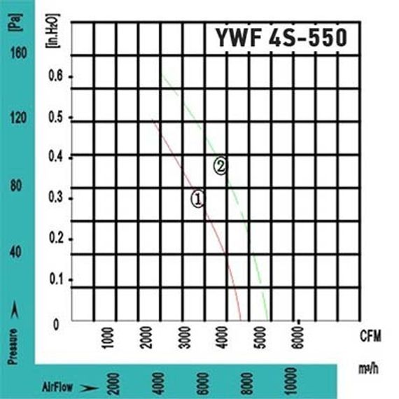 Вентилятор Ванвент YWF4T-550BF осевой в квадратном фланце (7500 m/h, 380 V)
