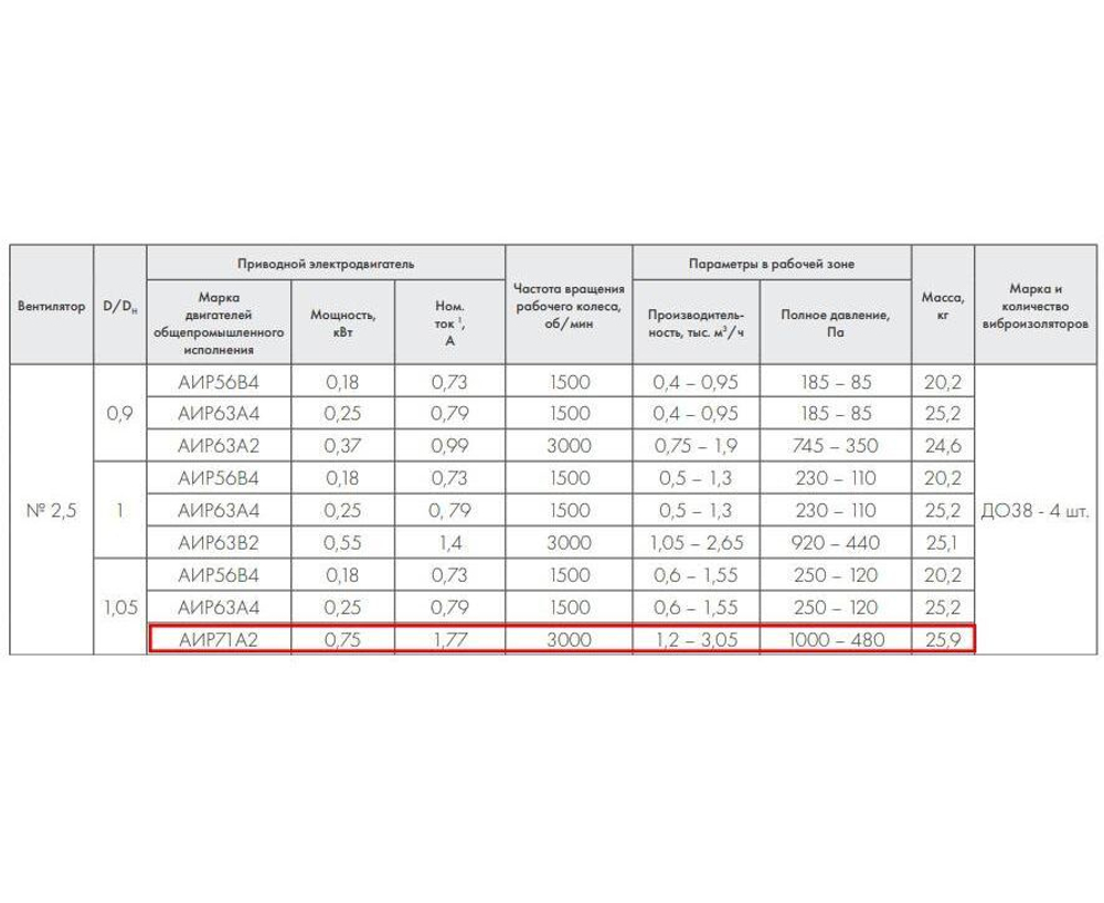 ВР 86-77-2,5 0,75 кВт*3000 об/мин. левый Радиальный вентилятор низкого давления