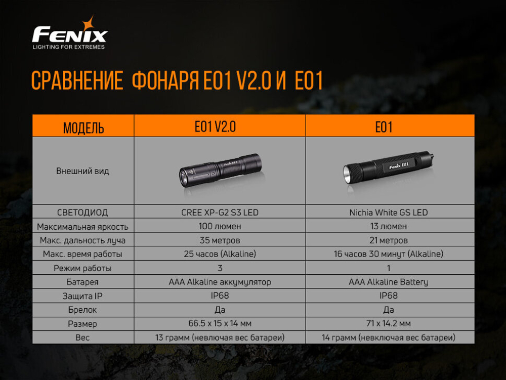 Набор Fenix PD36R LED Flashlight+E01 V2.0, PD36RE01V20