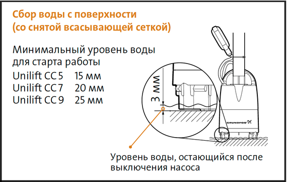 Дренажный насос Grundfos UNILIFT CC 5 M1