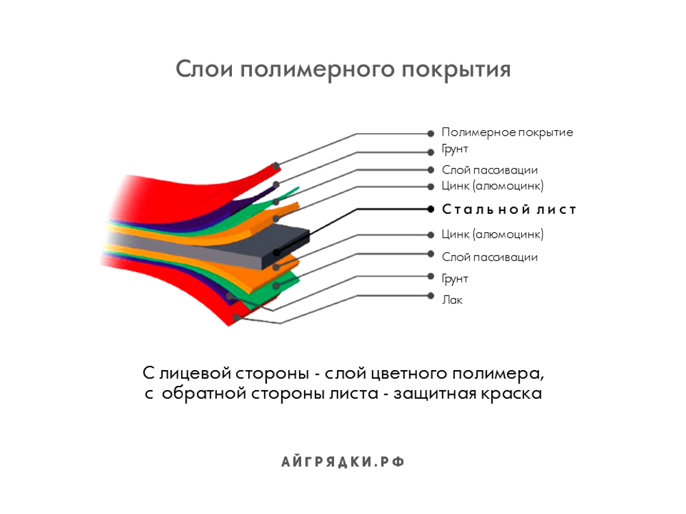 Слои полимерного покрытия АЙГРЯДКИ! | ОЦИНКОВАННЫЕ ГРЯДКИ